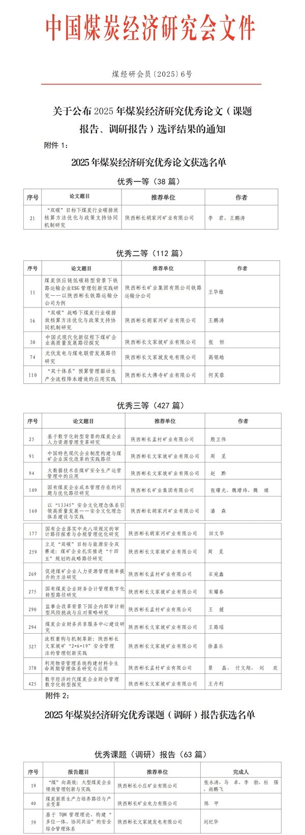 1763725538262344.jpg 关于宣布2025年煤炭经济研究优异论文(课题报告、调研报告)选评效果的通知(1)(1)_00(2)_副本.jpg
