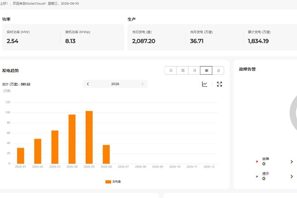 1781141685111818.jpg 1.光伏年度累计发电量抵达381.52万千瓦时 - 副本.jpg